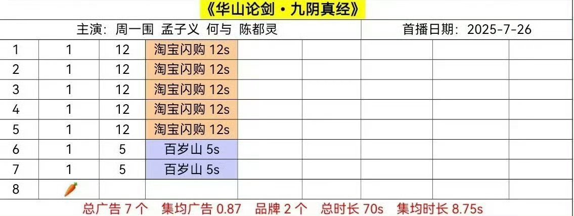 孟子义挺扛招商的，《九阴真经》4个单元中唯一有广，八集就有7集有广 
