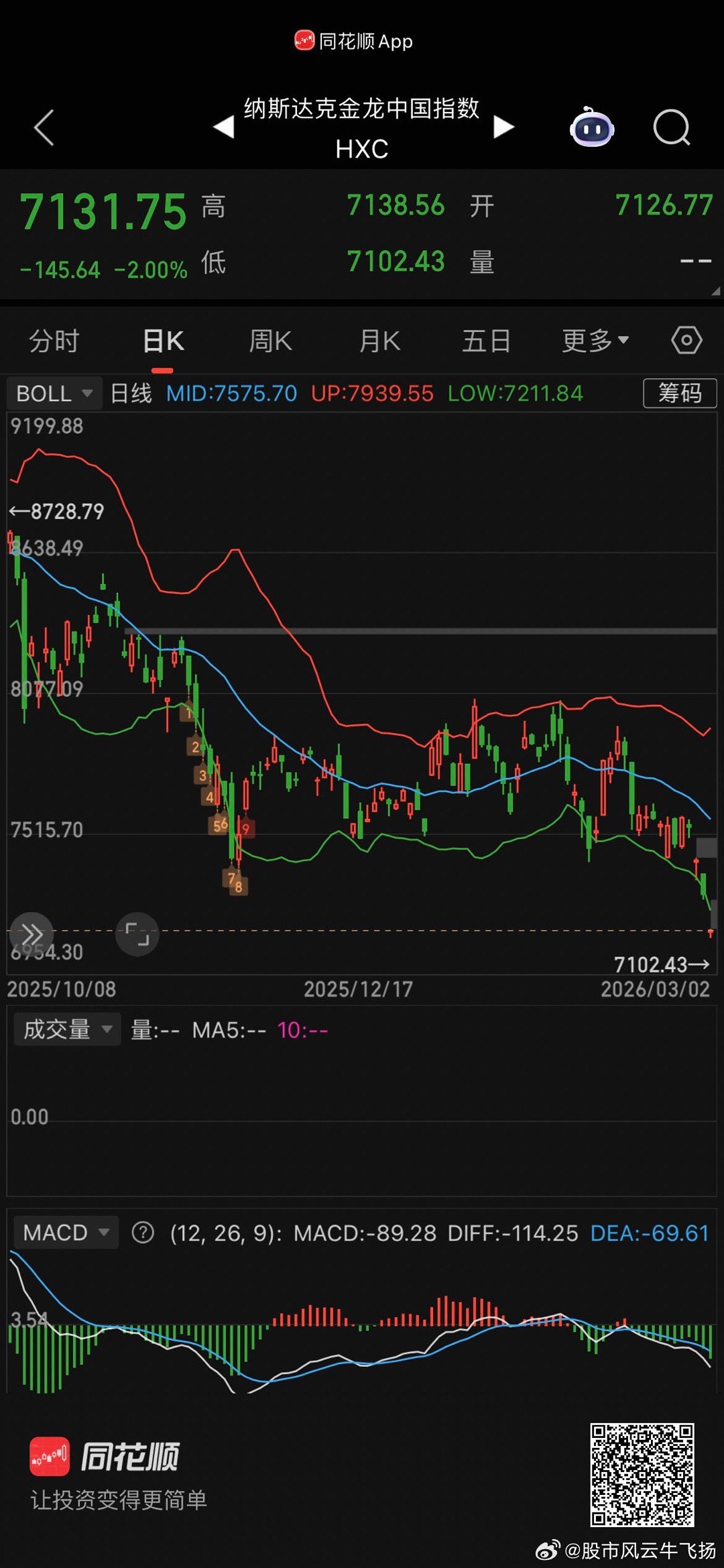美股开盘  金龙指数跌的有点多啊 