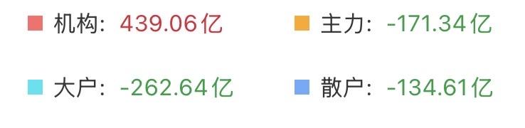 （5月25日中午）
很反常的一幕出现了！指数越涨越高，资金却在加速流出，新高可期