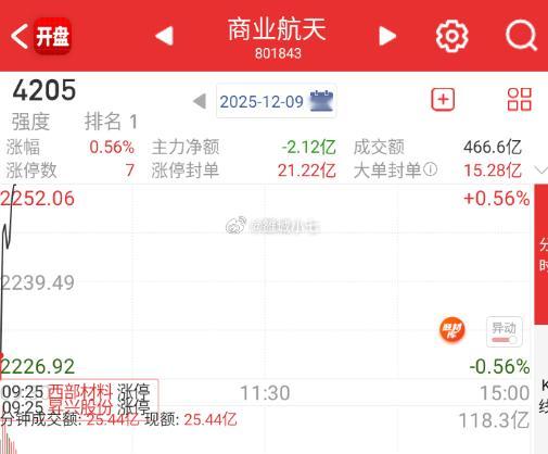 商业航天昨天下午提前分歧，早盘直接反包修复 