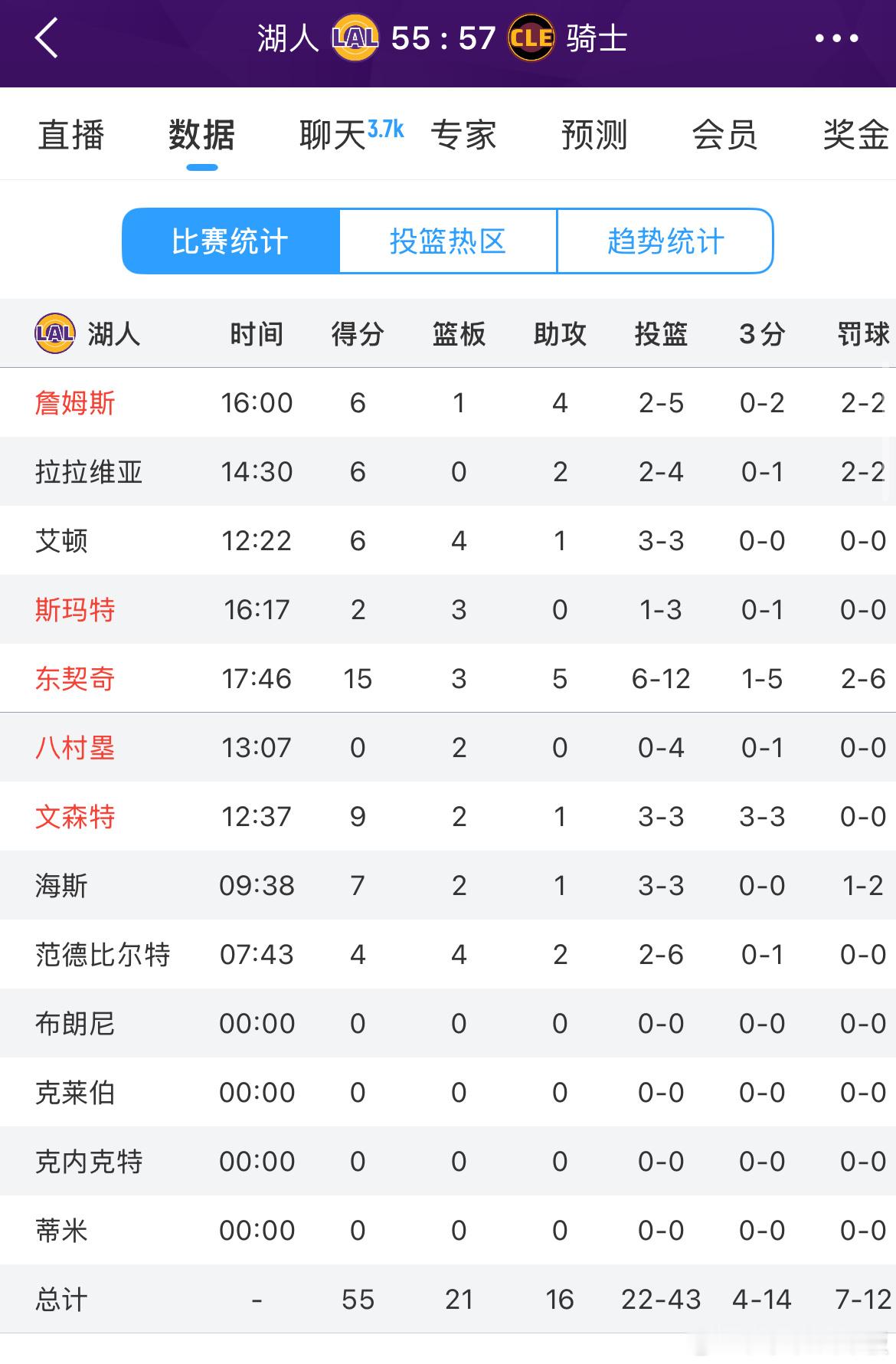 半场结束湖人55-57骑士，感觉如何？湖人vs骑士