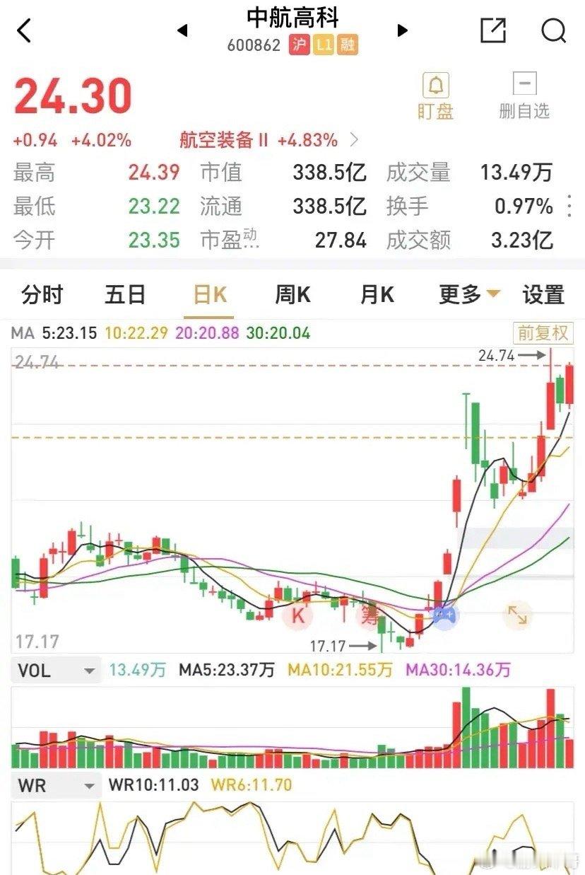中航高科创下了10月8日新高，24.3元，10月8日的高点位为23.62元。中航