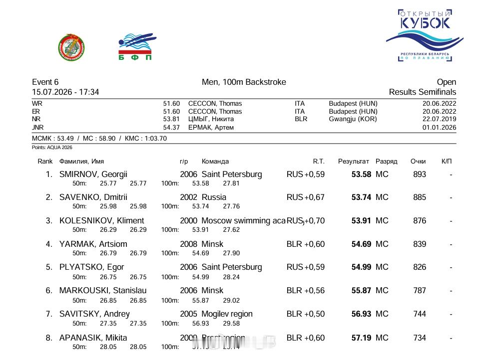 白俄罗斯公开游泳杯 男100仰半决赛Smirnov 53.58Savenko 5