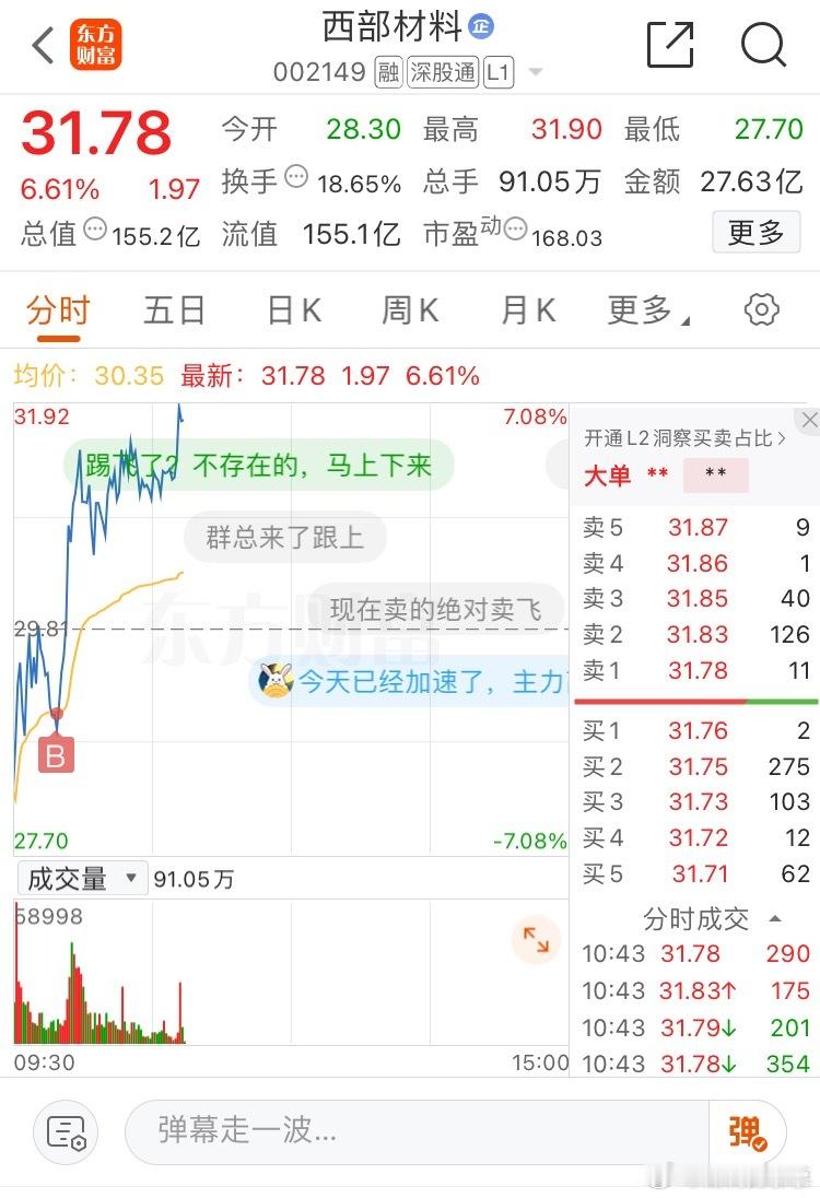 商业航天行情结束了？不可能的，这不$西部材料 sz002149$ 就拉起来了，消