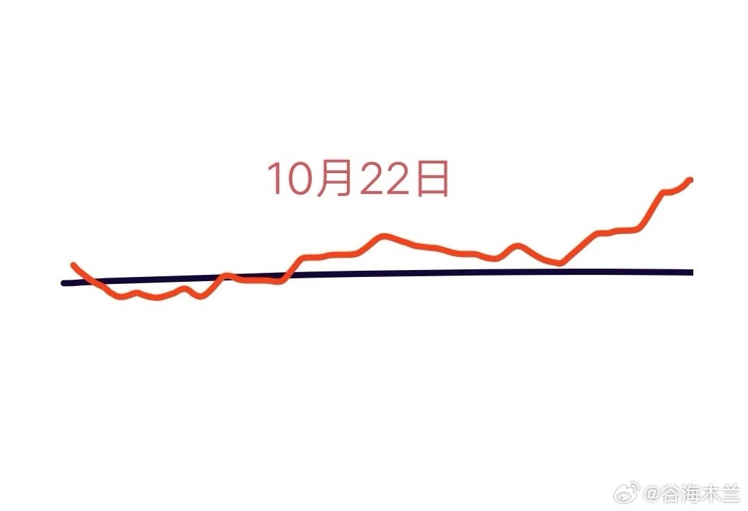 明天是10月22日星期三，大盘会怎么走呢？下面就是我的看法:大盘今天果然很强势啊