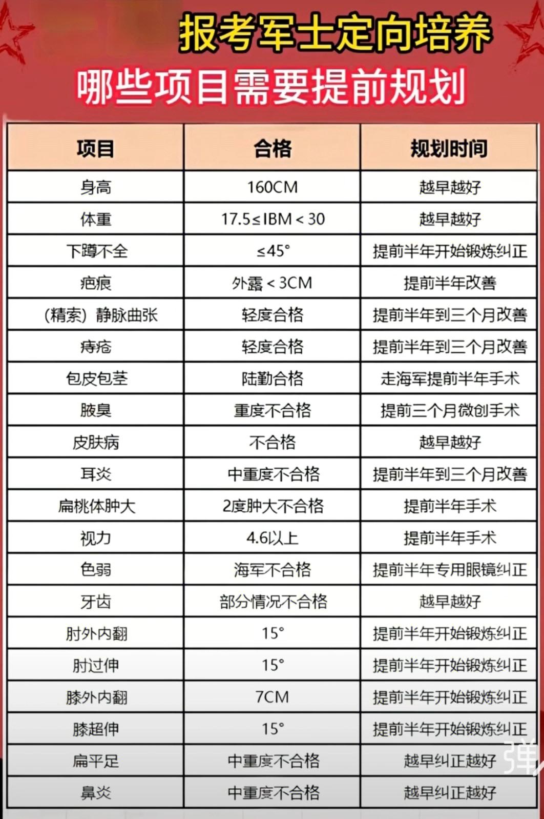定向军士需要提前准备的体检项目