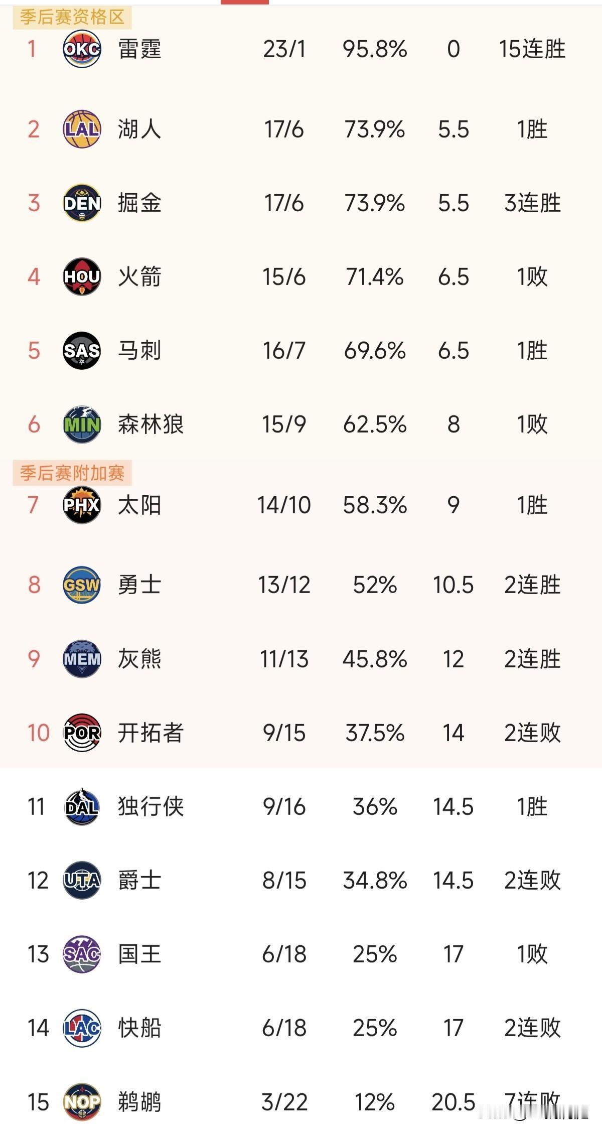 今天（12月9日)只有三场比赛，其中东部只有步行者参赛还赢了威少带领的国王队。马