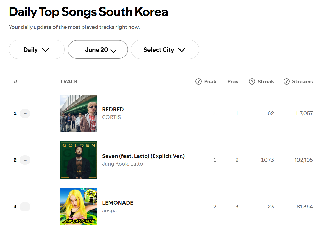 CORTIS『REDRED』🇰🇷韩区Spotify累积日冠数突破5️⃣0️⃣