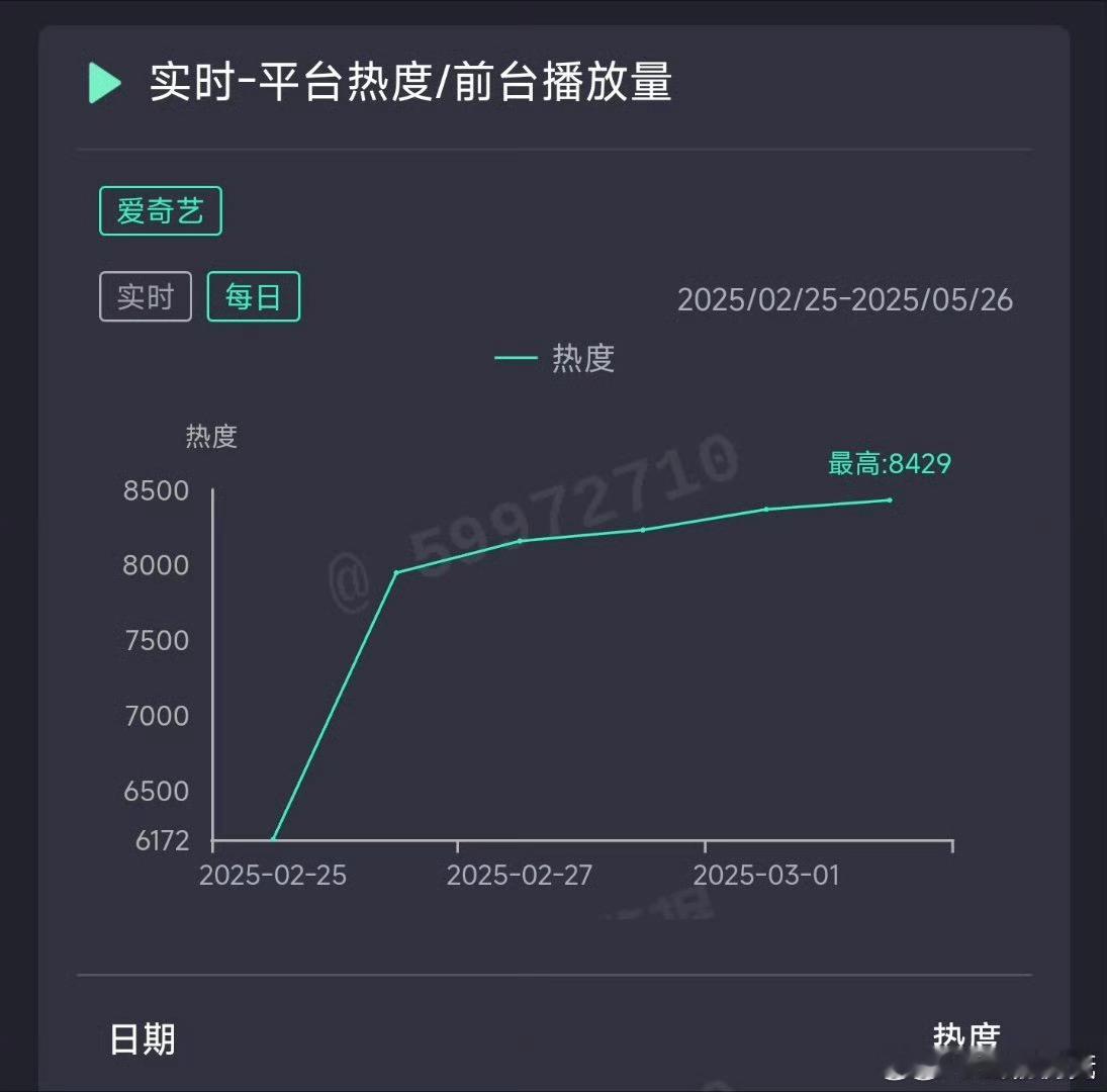 张凌赫 爸妈爷奶都知道了 张凌赫的爱你昨天热度新高了 收视也新高 