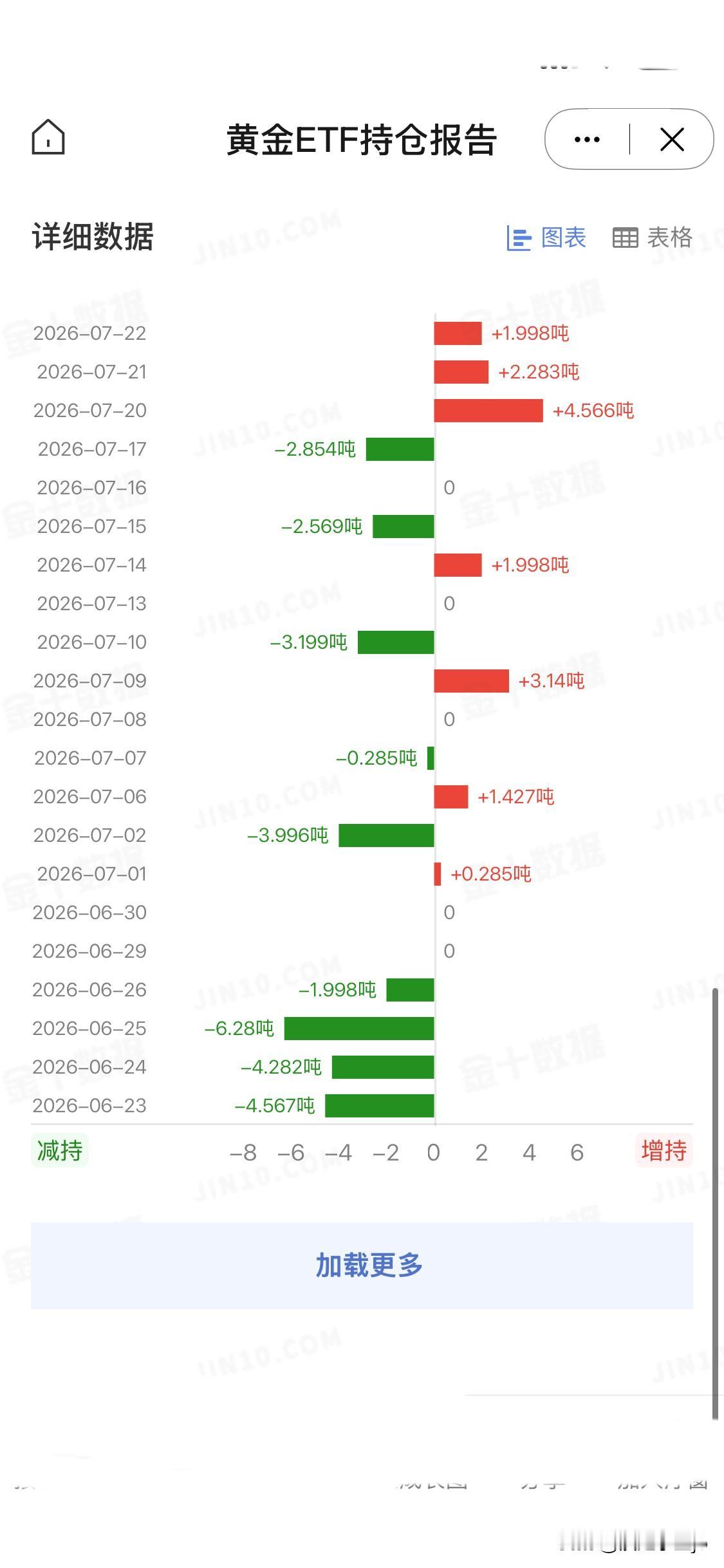 7月22日，全球最大的黄金ETF——SPDR Gold Trust持仓量达到10