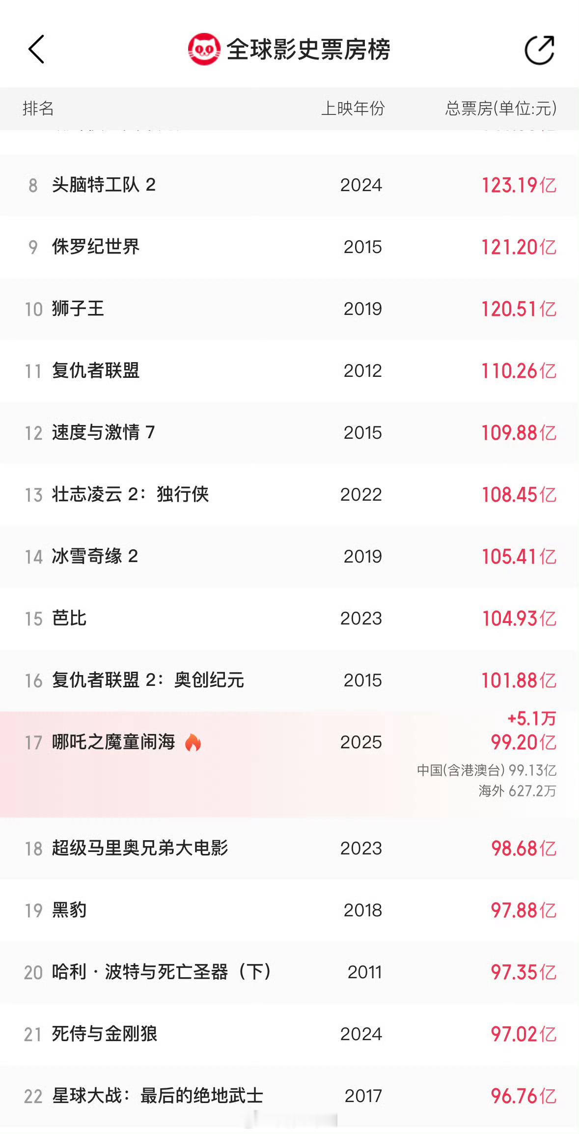 哪吒2突破99亿 今晚哪吒2突破100亿票房！见证中国电影历史！哪吒2升国旗！ 