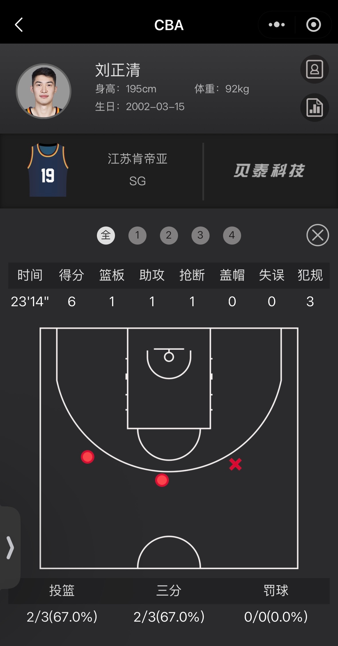 最后追分阶段，刘正清在左侧45°命中了关键三分，全场三分3中2，拿到6分，+11