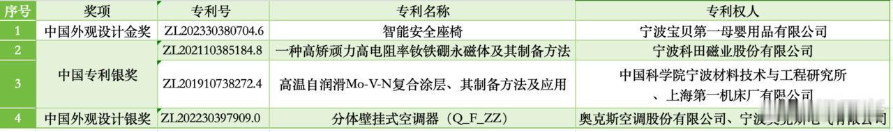 宁波中国专利奖金银奖数量刷新历史纪录 第26届中国专利奖评选结果出炉，宁波共斩获
