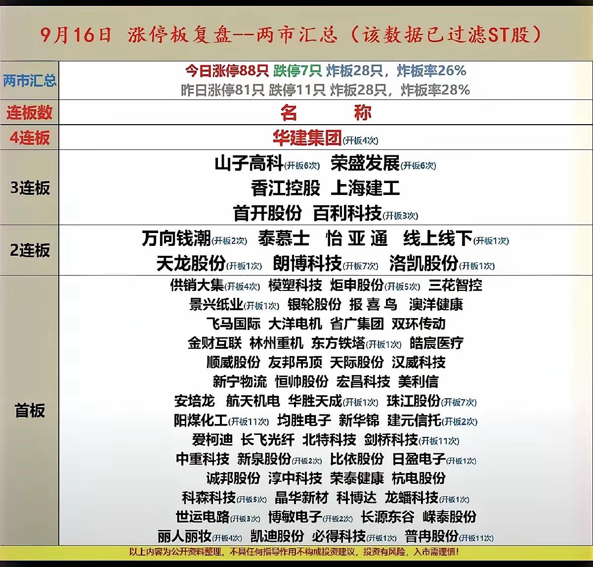 9 月 16 号股市收盘，这位股民可太牛啦！当天手上有三个涨停板，就差一个就实现
