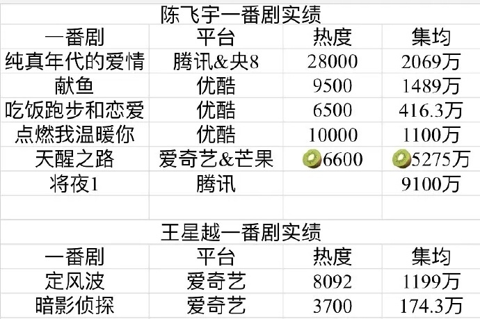 陈飞宇、王星越一番剧实绩一览。 
