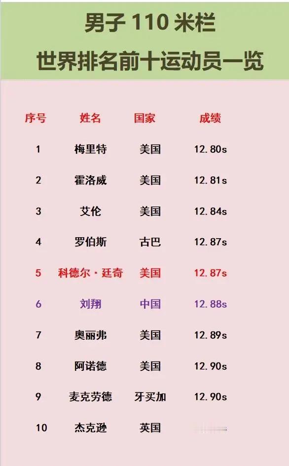 刘翔的记录一共保持了多少年？

刘翔的最好成绩是于2006年在瑞士洛桑田径超级大