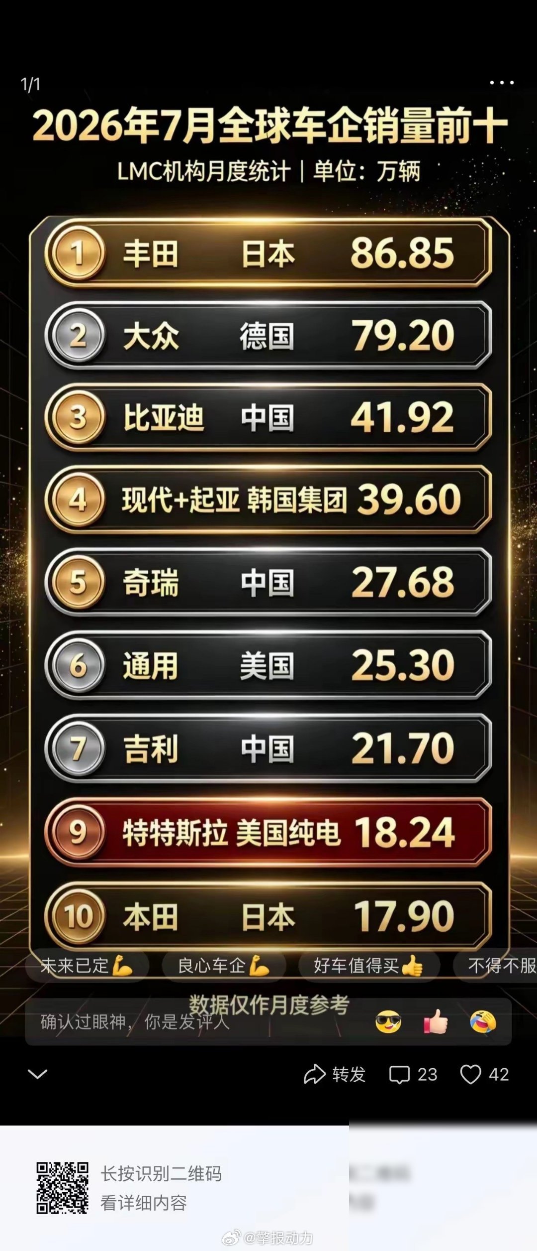 全球十大车企，三家中国企业上榜。除了奇瑞，全是民企。 这事搁十年前谁敢想？ 当年