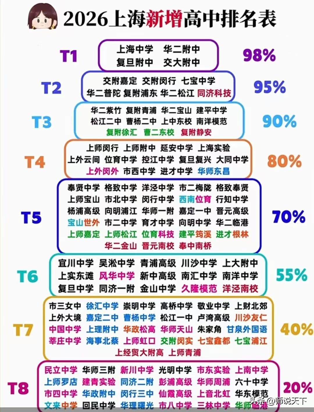 2026上海中考家长必看！最新高中排名出炉，升学率一目了然📊

2026届中考