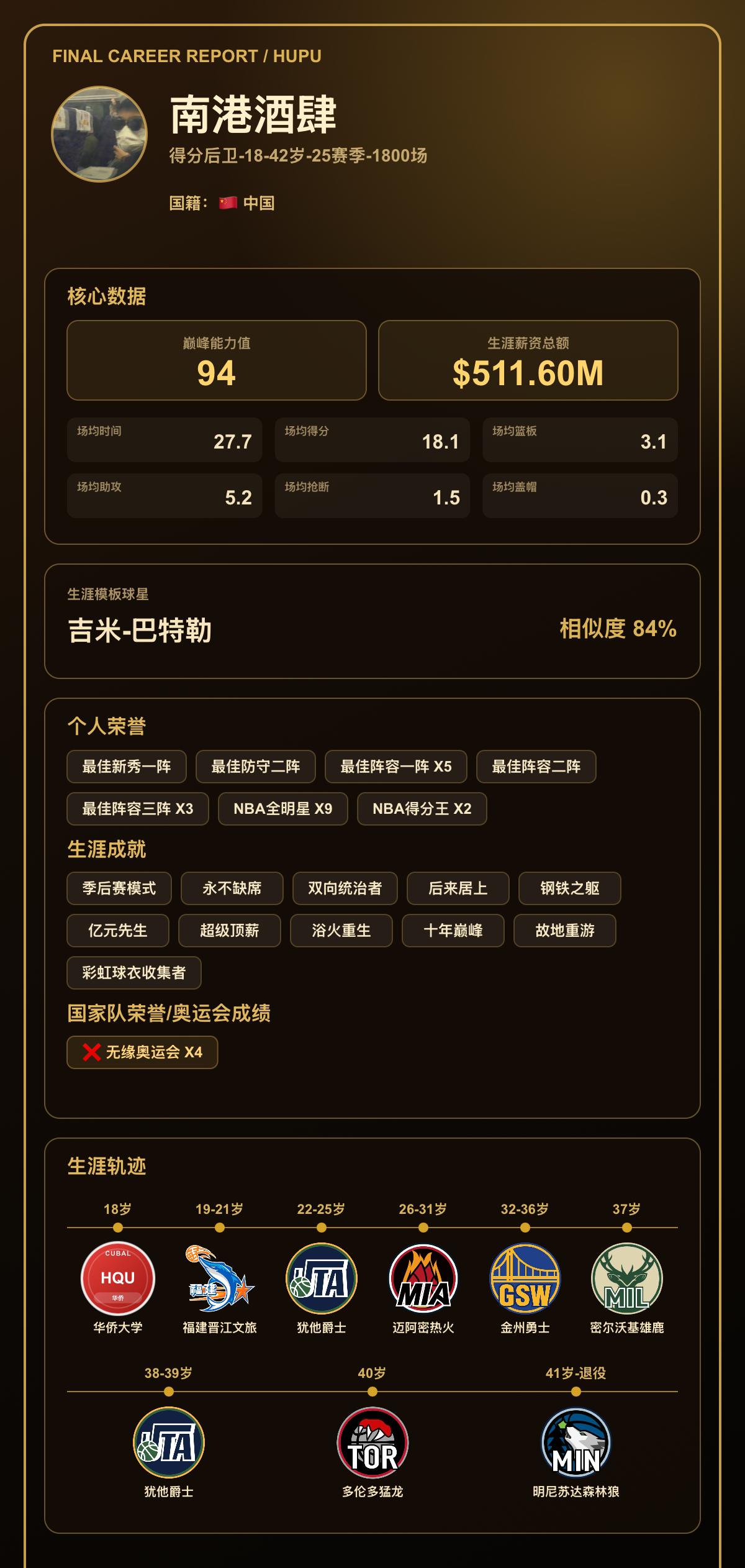 我的篮球生涯巅峰能力值：94，模板：吉米-巴特勒
我的篮球生涯结果出炉了！ 【球