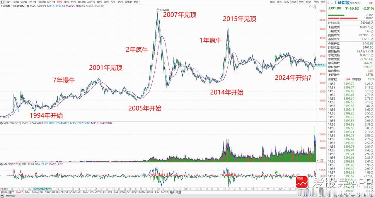 今天研究了下，A股十年一轮大牛市，从来没有缺席过。前三轮大牛市分别是1994，2