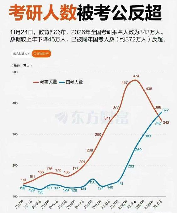 考公人数超过考研人数！

考研报名人数的持续下滑，从2023年峰值474万，到2