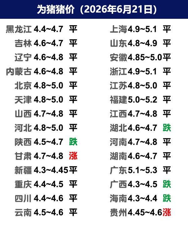 6月21日猪价 | 稳定为主，合理安排出栏计划！

今日全国生猪收购均价呈现下跌
