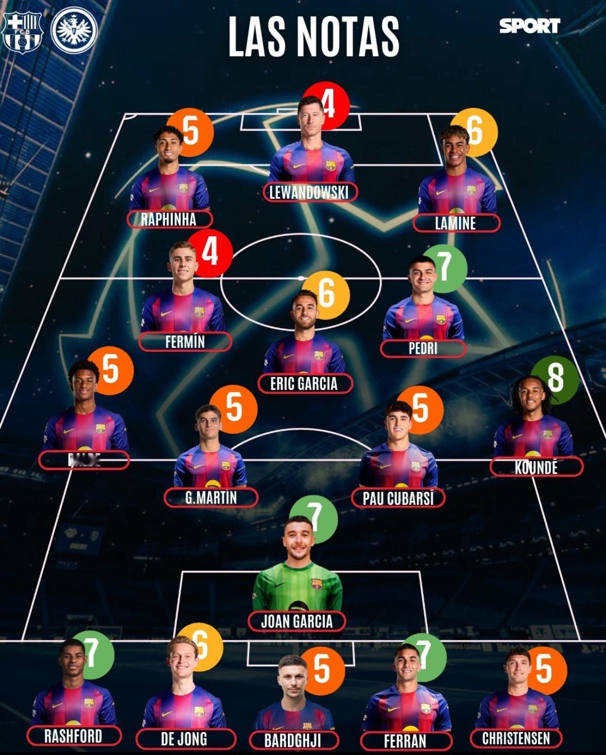 巴萨2比1法兰克福 每体对本场比赛球员评分。欧冠联赛巴萨vs法兰克福