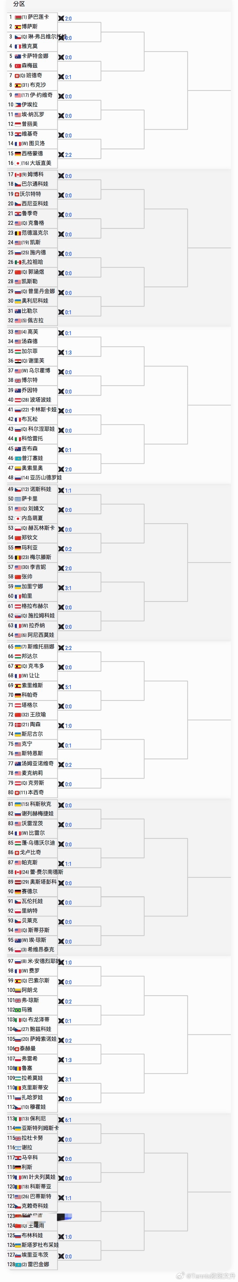 🟠法网2026 资格赛落位后完整签表🇨🇳郑钦文vsQ🇵🇱赫瓦林斯卡Q?
