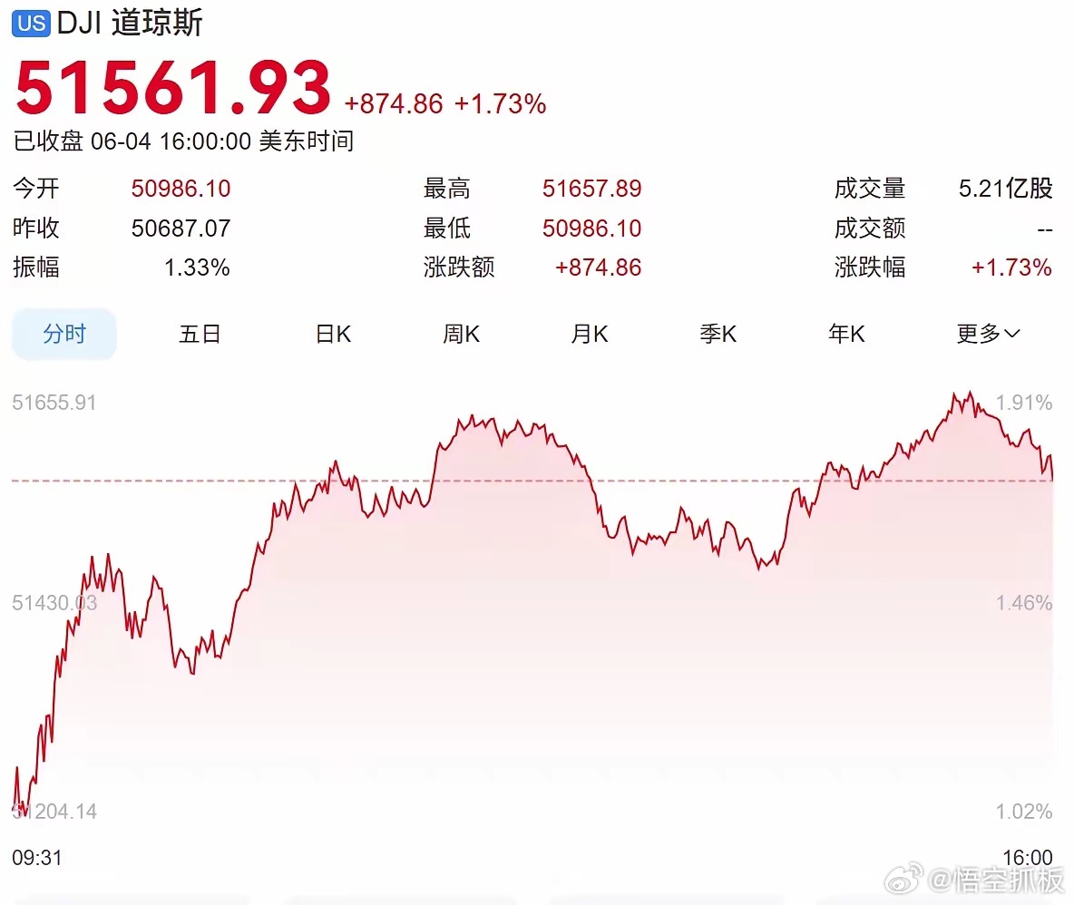 美股道琼斯创新高了，涨幅达到了1.73%，达到了历史新高！纳指更是从水下1个多点