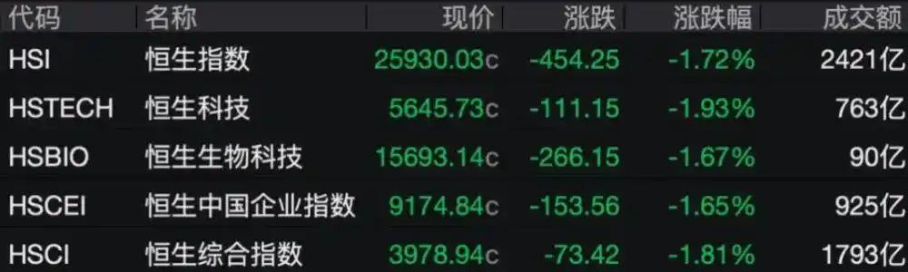 疯了！
全球资产集体暴跌，2025年11月掀抛售潮。
家人们快看，全球市场这是捅