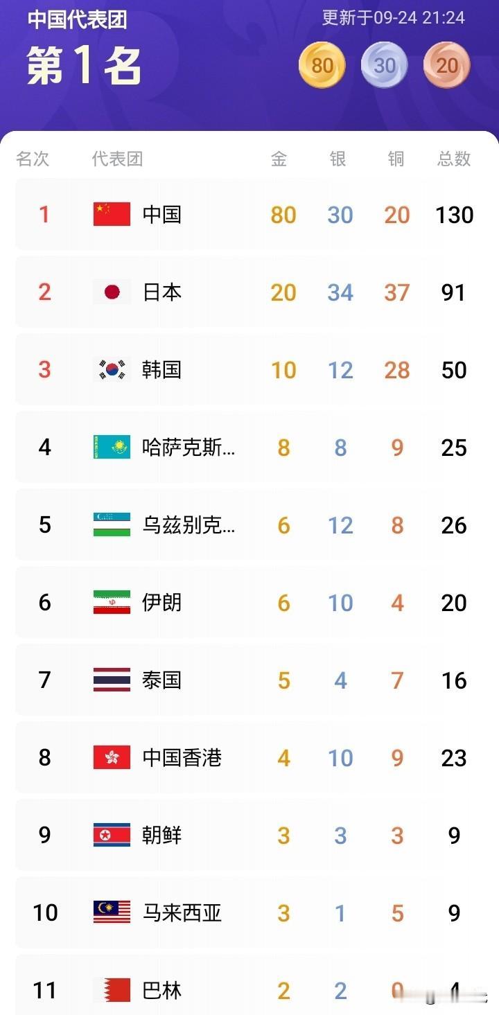 80金亚运第5日金牌榜
中国队 80金30银20铜
日本队 20金34银37铜