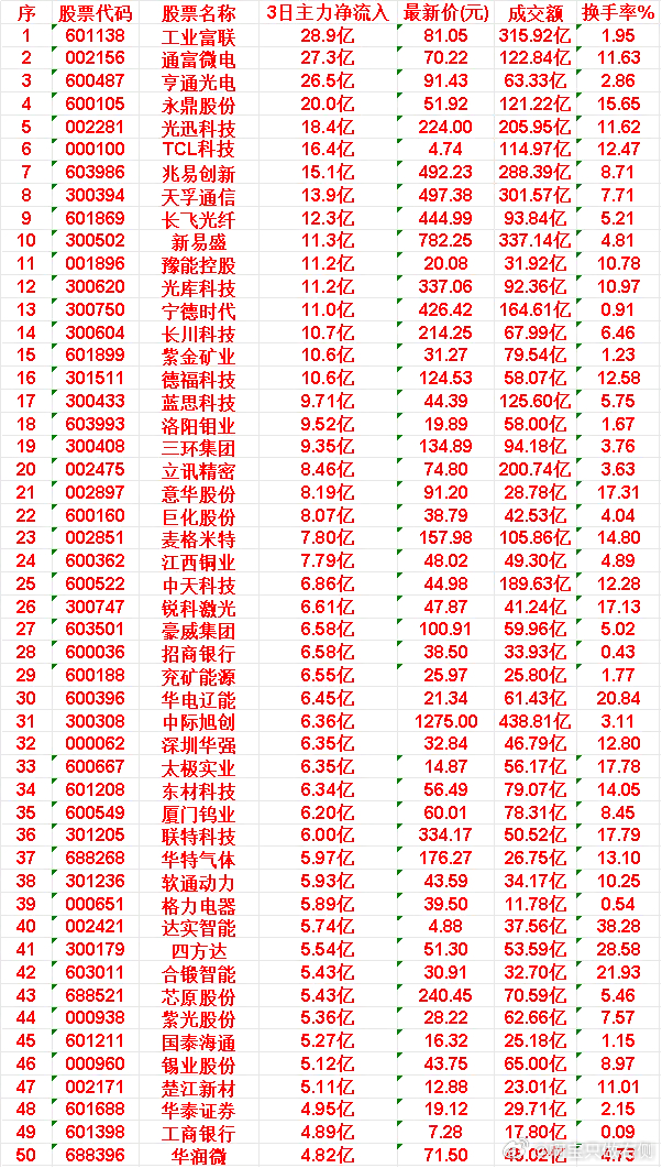 6月4日，前3天主力买入的50名单一览！45国泰海通: 3日净流入5.27亿，现