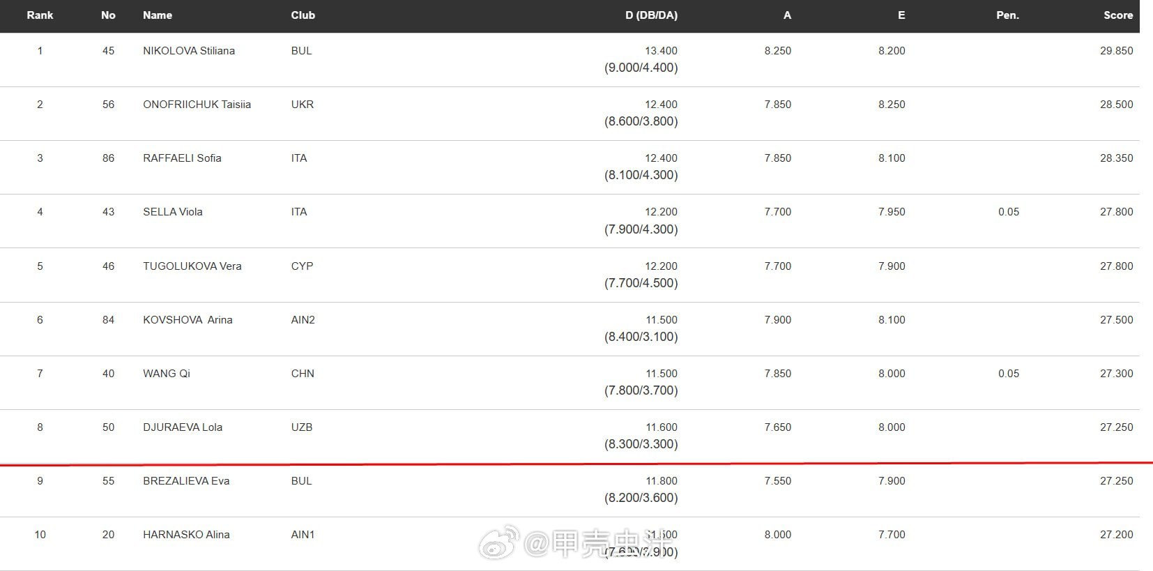 恭喜王淇进入球操决赛，王子露进入单项决赛！中国队双王好样的，咱们也是有双保险了！