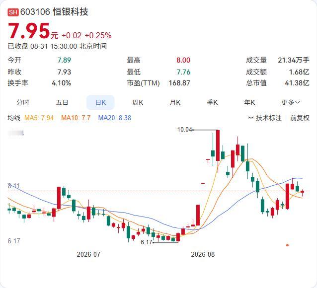恒银科技两位核心高管加入减持阵营。董事兼执行总裁张云峰拟减持不超26.15万股，