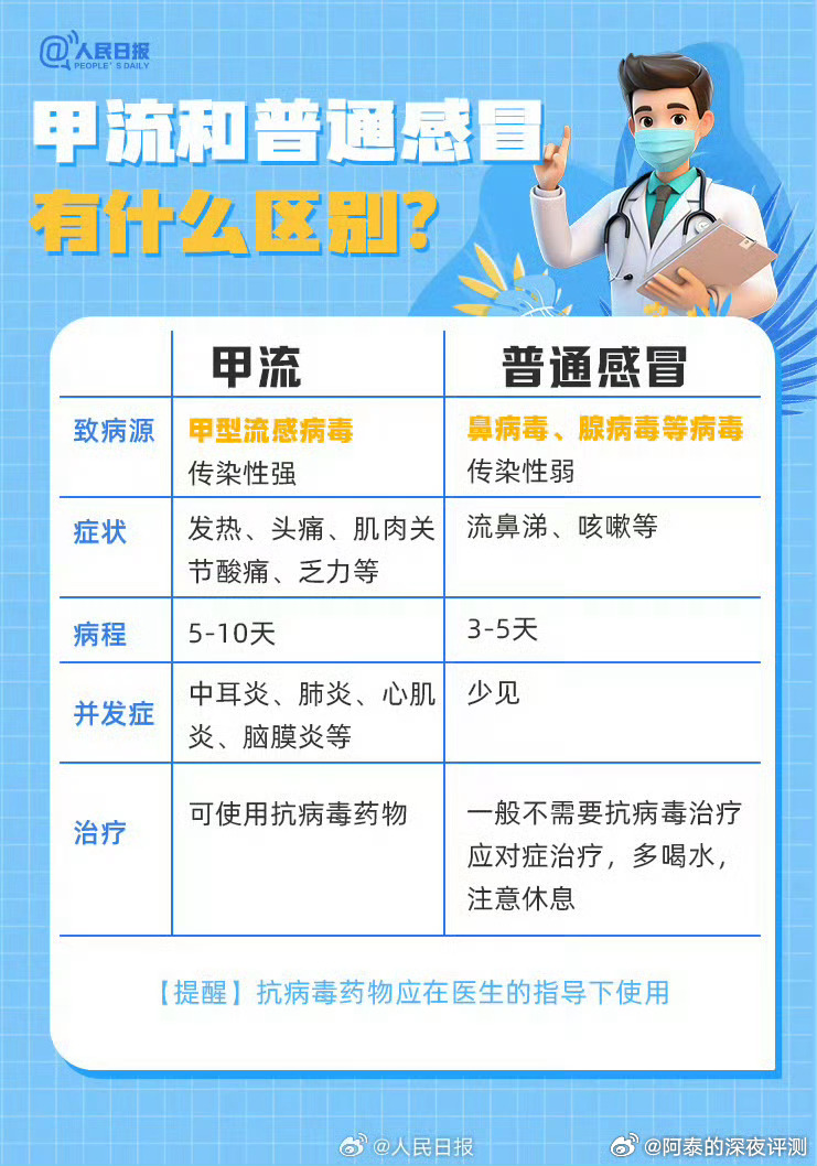 得了甲流如何用药 最近流感中招的太多了！大家记得①不管是什么药物，患者在48小时