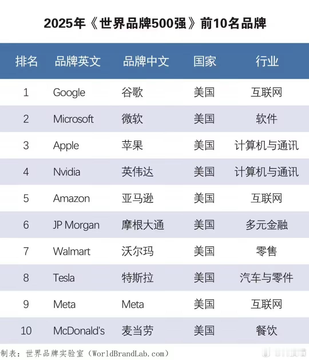 2025年世界500强发布苹果第3，华为第50，台积电第73，联想第129，小米