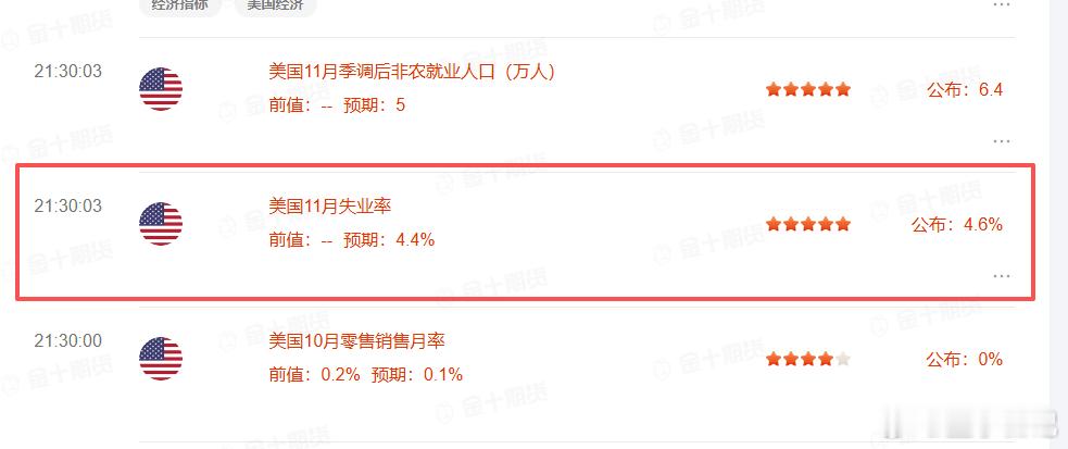 数据出炉  就业数据利空美元指数！利多黄金白银！但这数据也是垃圾的很啊！ 