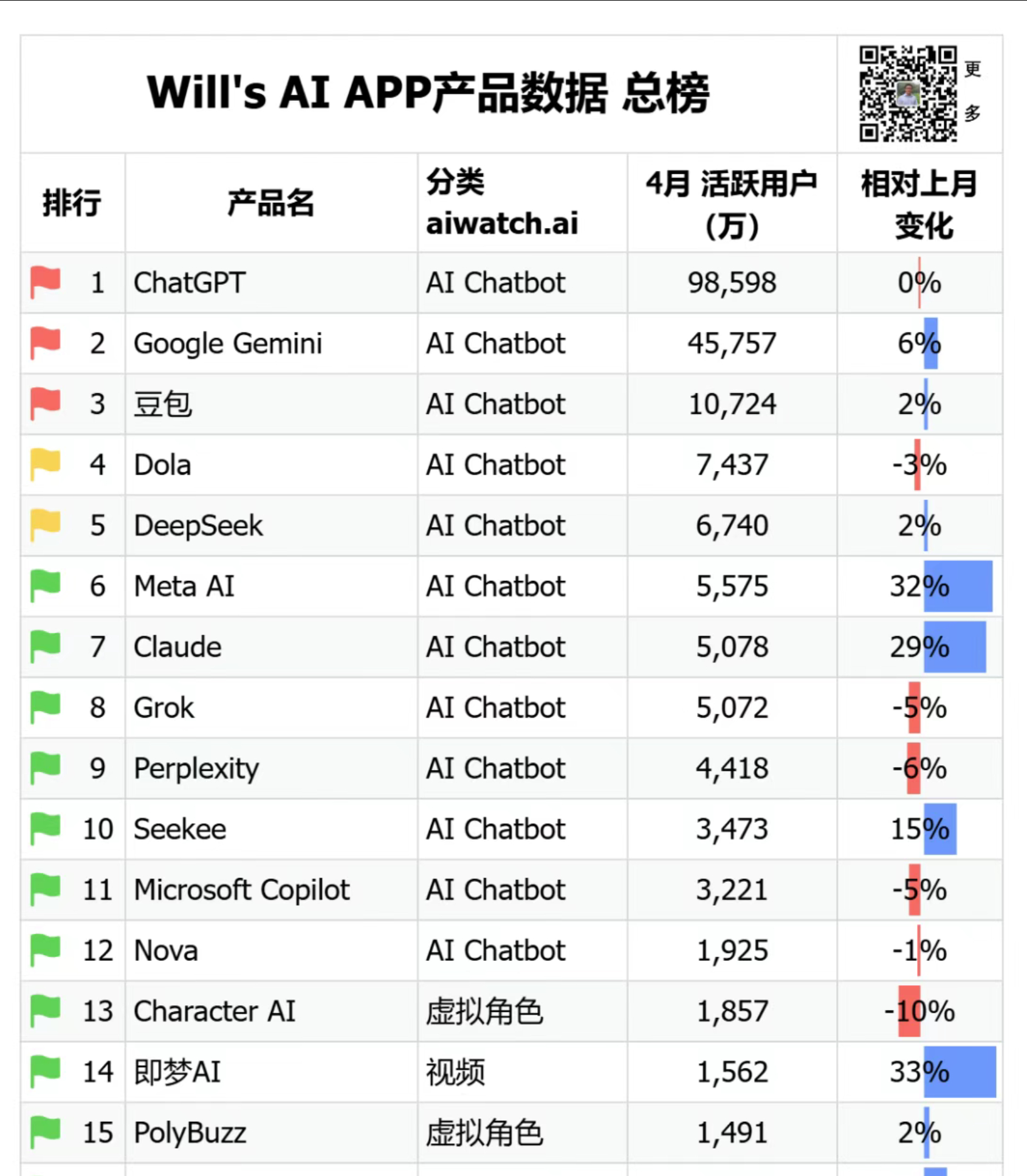 郎瀚威整理的近期AI产品访问量排行（分APP和web端） 