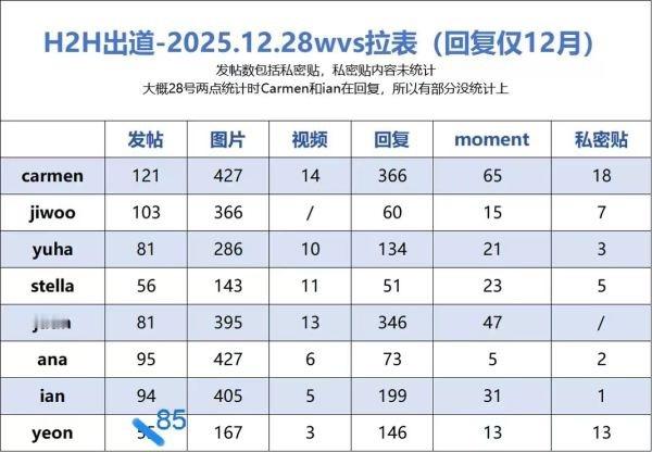 Hearts2Hearts出道至今的wvs 营业数据拉表JIWOO、IAN、CA