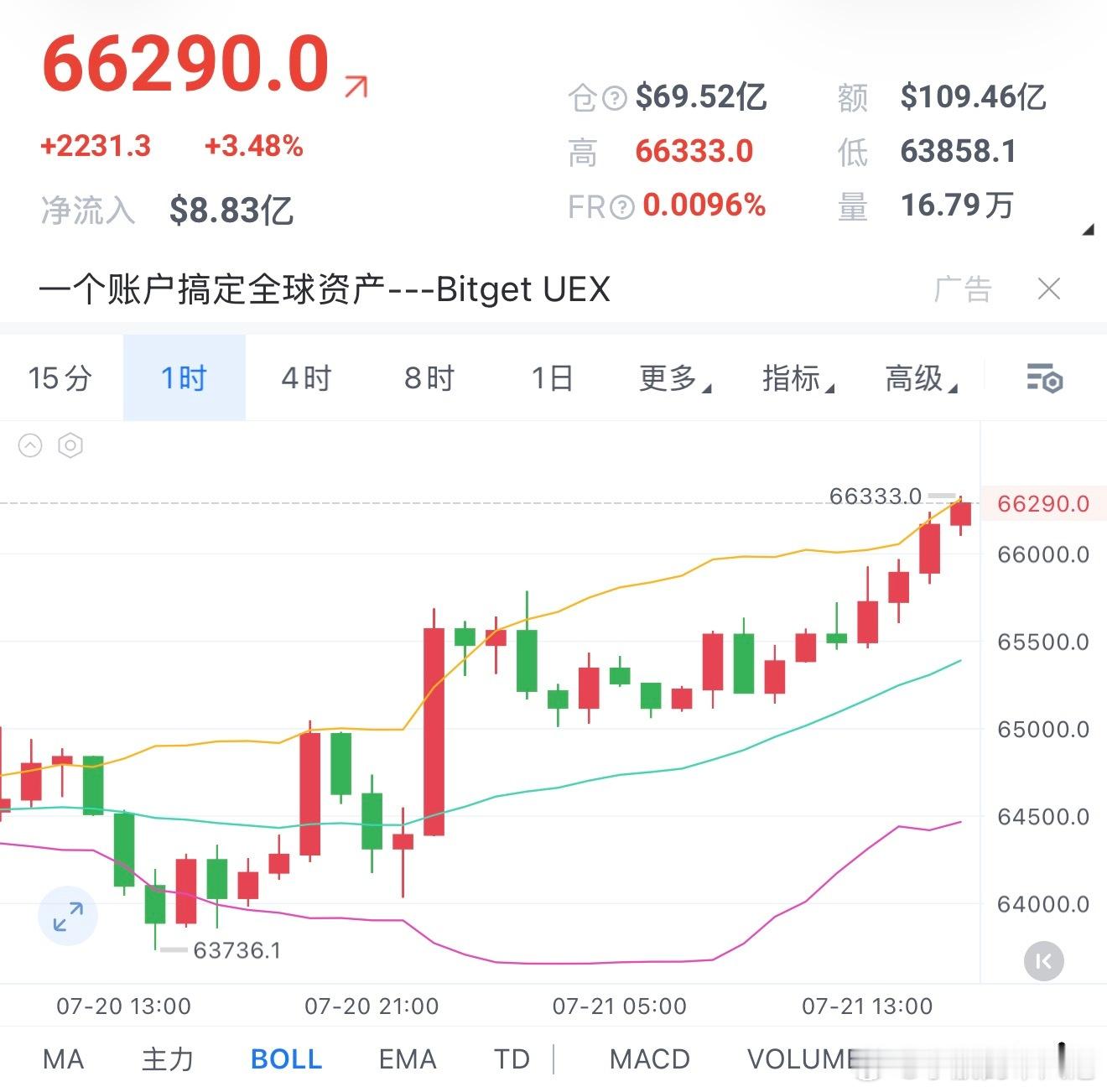 现价单，大饼66300空进去，目标65500，防守66800 