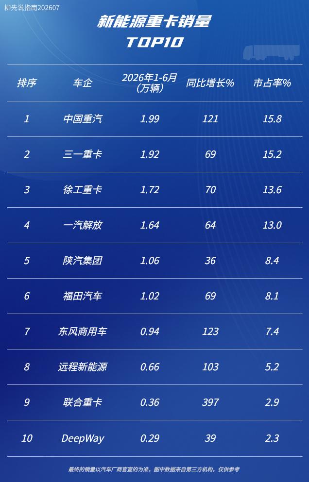 2026年新能源重卡TOP10
第十名：DeepWay
第九名：联合重卡
第八名