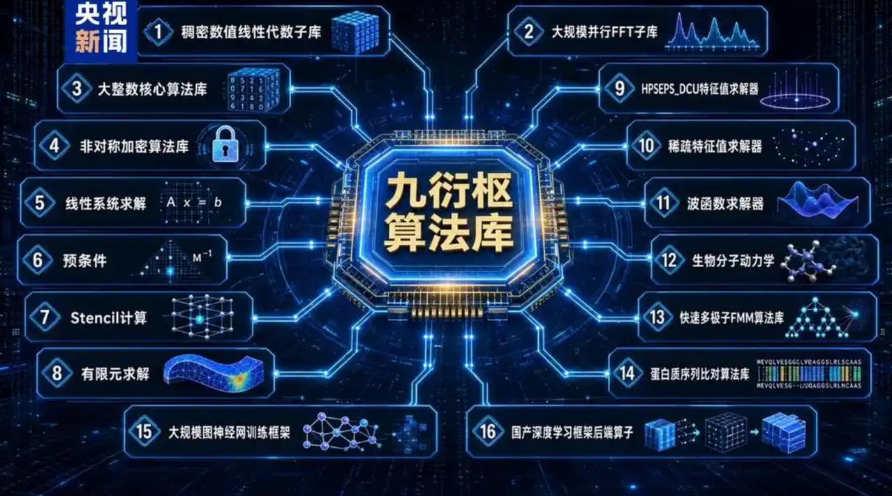【“异算方舟”国产计算系统软件生态全栈平台发布】6月29日，中国科学院计算机网络