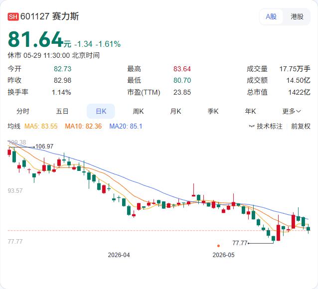 “哪个智驾系统好用，交给市场来回答。”5月29日，赛力斯董事长张正萍在第四届未来