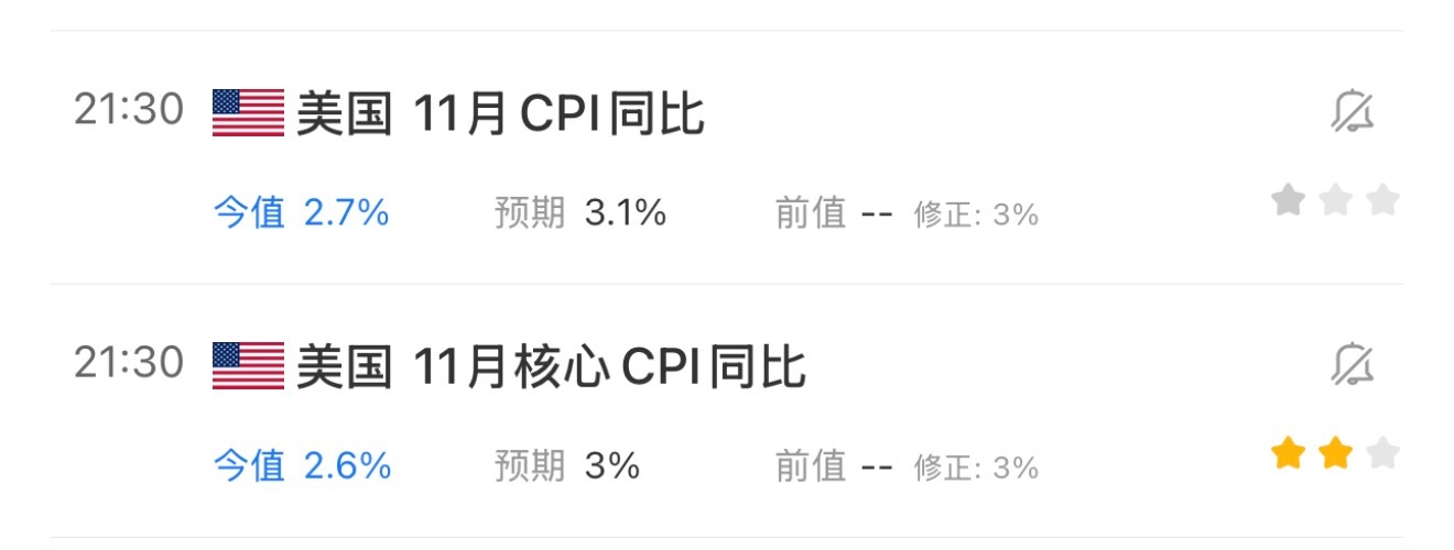 美国11月这CPI数据，比预期低太多了，特朗普说不存在通胀风险实锤了，美股高开大