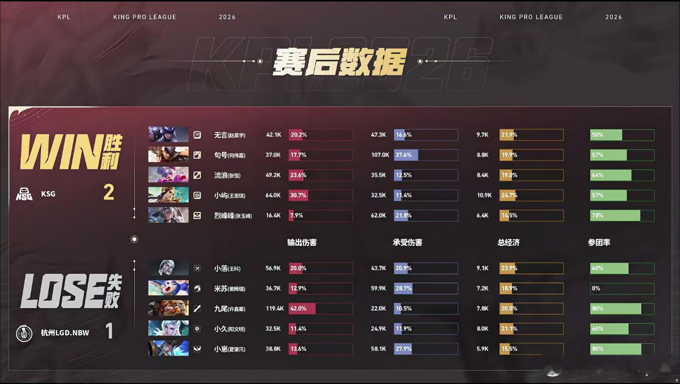 烈峰峰鲁班大师连续开团LGDNBW对战KSG烈峰峰鲁班大师多路游走接连助队友收割
