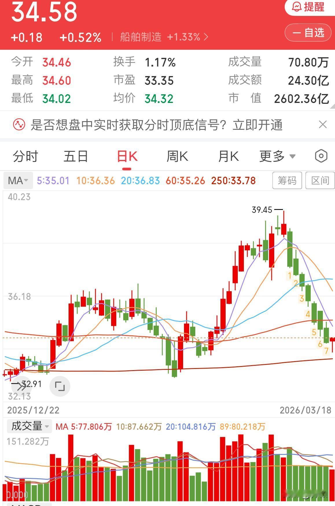 船舶短线止跌

今日船舶行情继续下探，不过当前跌势已然减缓，主力资金流出量也较之