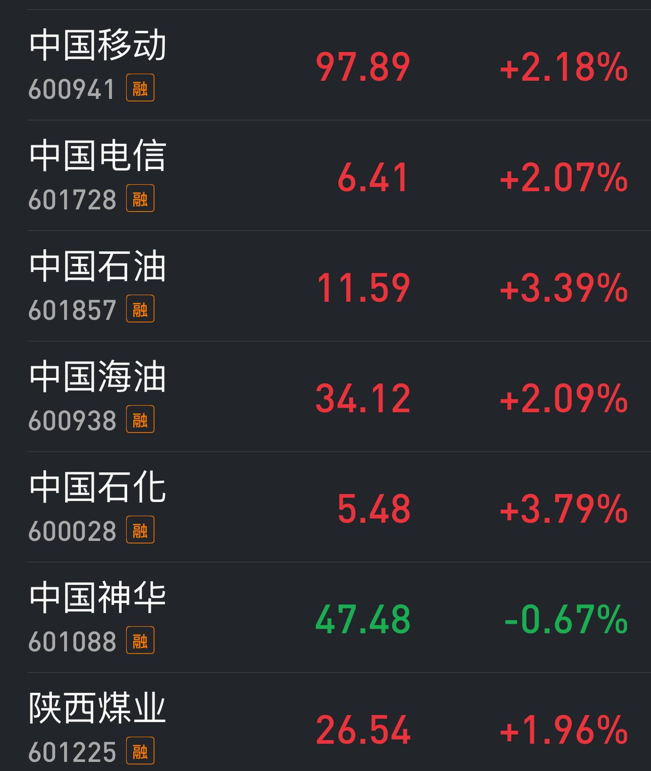 A股核心护盘股排行榜：
第一档：工商银行、农业银行、建设银行、中国银行、交通银行