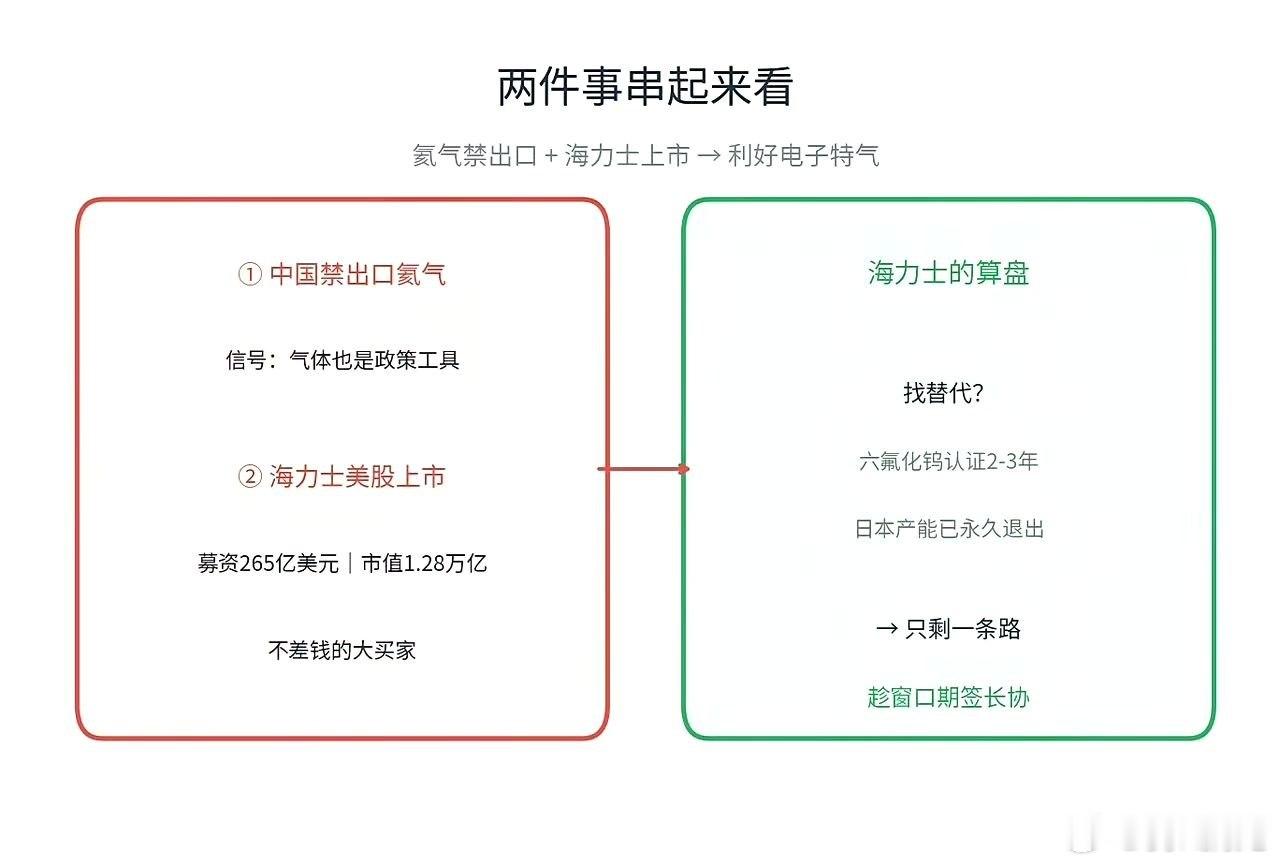 两个事：中国禁止出口氦气，海力士美股上市串起来看。海力士是全球存储一哥，市值1.