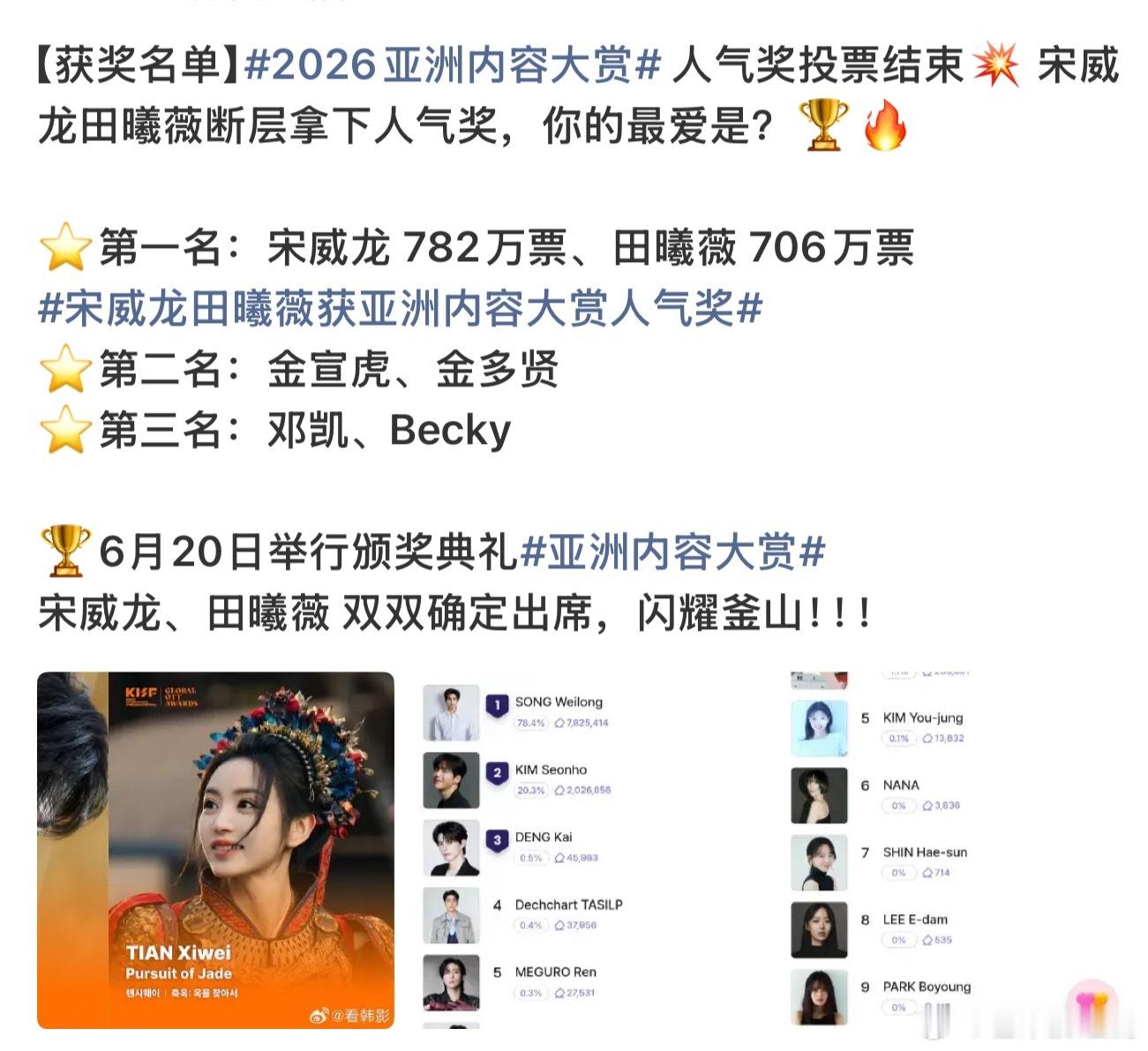 没想到宋威龙、田曦薇两家粉丝都氪到了700万这个级别，断崖拿下了亚洲内容大赏人气