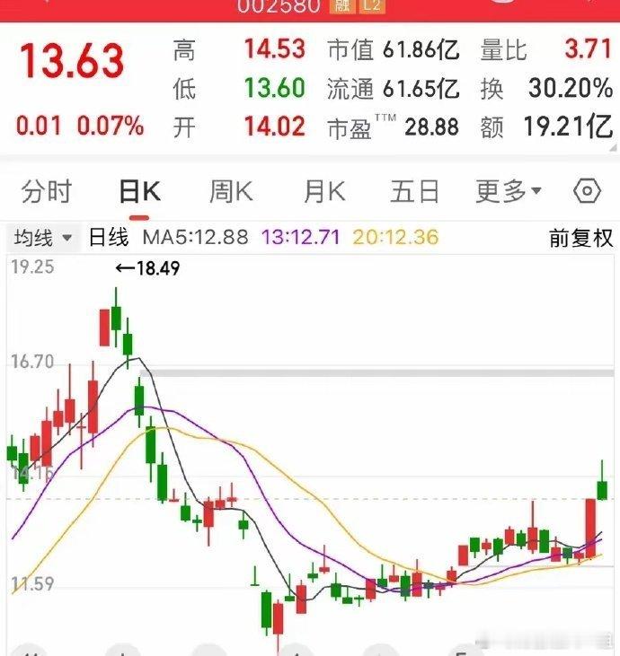 趋势，量能，换手，均线，都不错[鼓掌][鼓掌] ​​​​​​